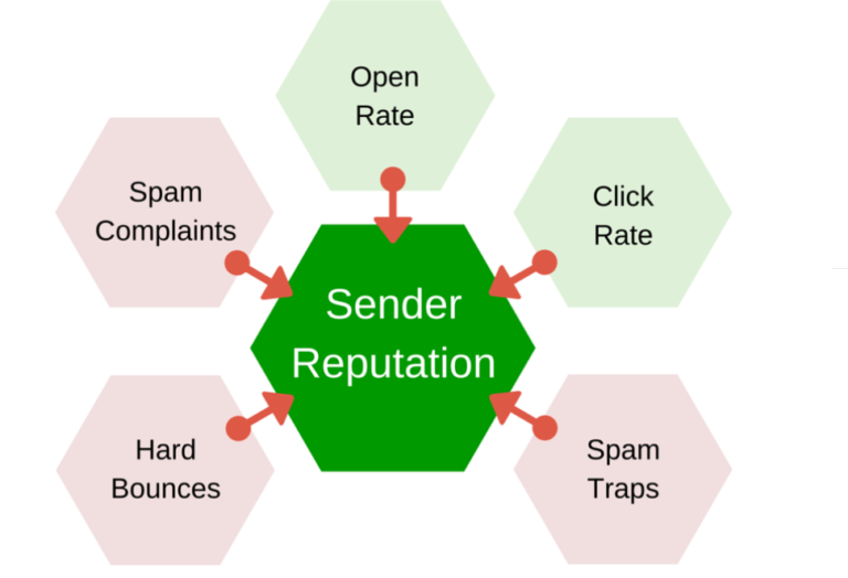 Sender Score Reputation Network Check your Sender Reputation Score - SFMC Simplified